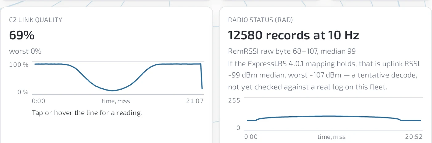 Control link quality over the flight as a trace, beside the receiver's own radio status records.