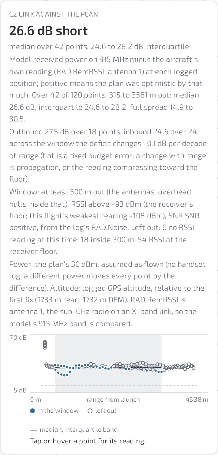 The C2 link against the plan: the model's received power minus the aircraft's own reading at every logged position, as a median with an interquartile band and a scatter of points against range.