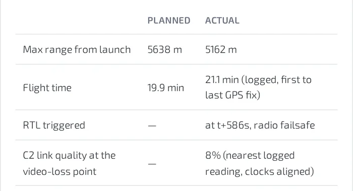 Table of planned against actual: maximum range, flight time, when the RTL triggered and why, and the control link quality at the video-loss point.