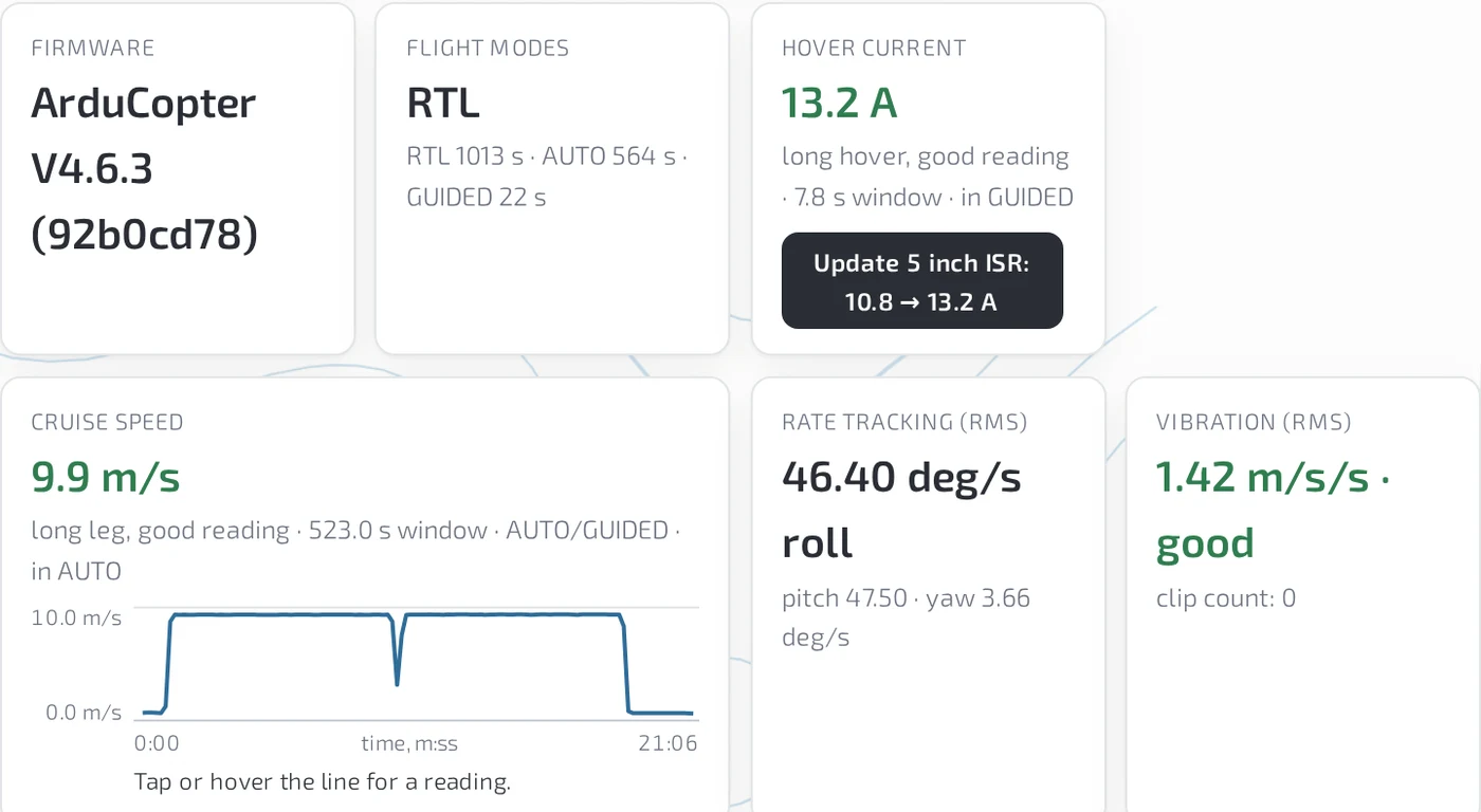 Result tiles: firmware version, flight modes with their durations, measured hover current with a button to push it into the saved aircraft, cruise speed with a speed trace, rate tracking and vibration.