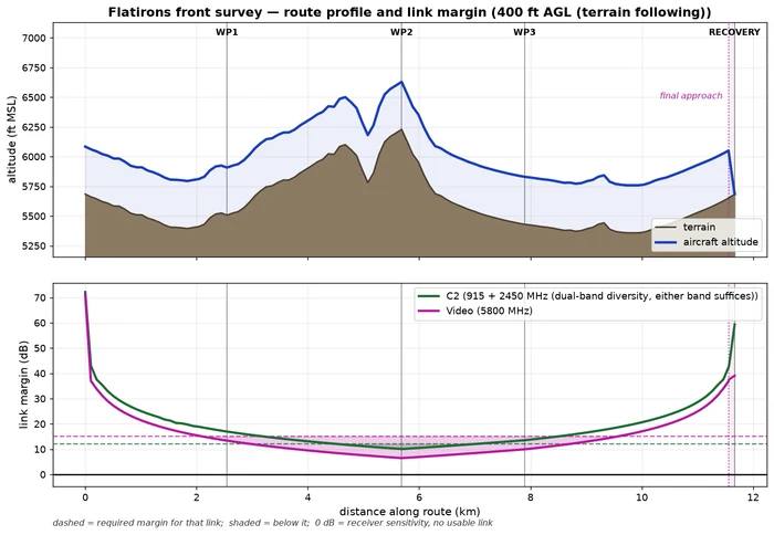 Route profile showing terrain against planned aircraft altitude, with link margin for the control and video links plotted underneath.