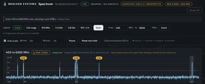 The Spectrum page scanning 400 to 6000 MHz, with suspected control links named and a new signal flagged.